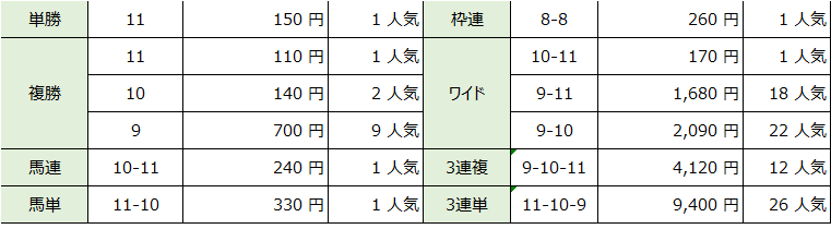 【結果】5月1日(土)阪神４R　障害4歳以上未勝利