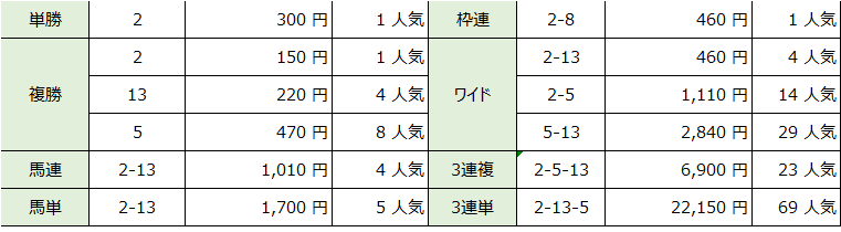 【結果】5月2日(日)東京１R　障害4歳以上未勝利