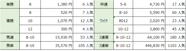 【結果】5月8日(土)新潟1R　障害4歳以上オープン