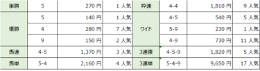 【結果】5月9日(日)新潟4R　障害4歳以上未勝利